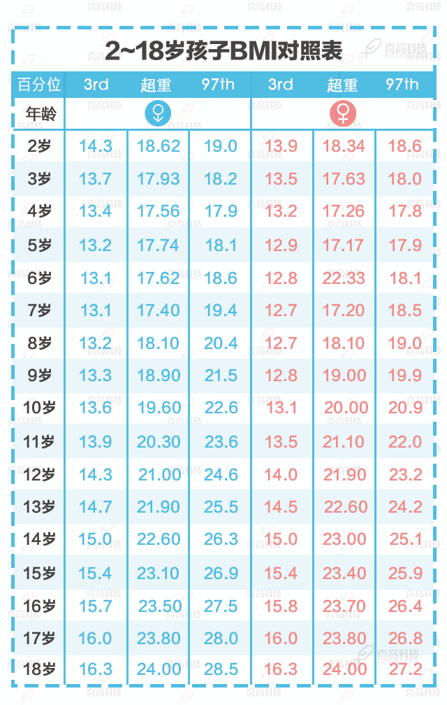 2~18歲孩子BMI對(duì)照表.gif